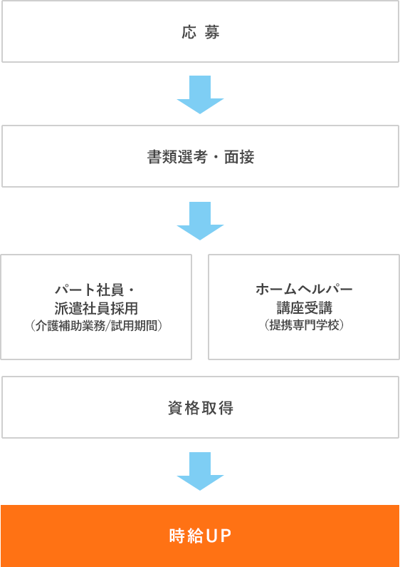 教育制度 働く環境 制度 あなぶきメディカルケア 採用情報サイト